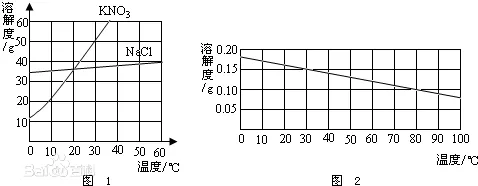 1200目氫氧化鈣的溶解參數